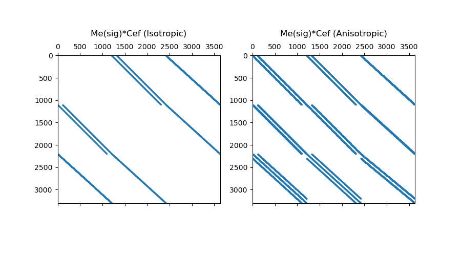 Me(sig)*Cef (Isotropic), Me(sig)*Cef (Anisotropic)