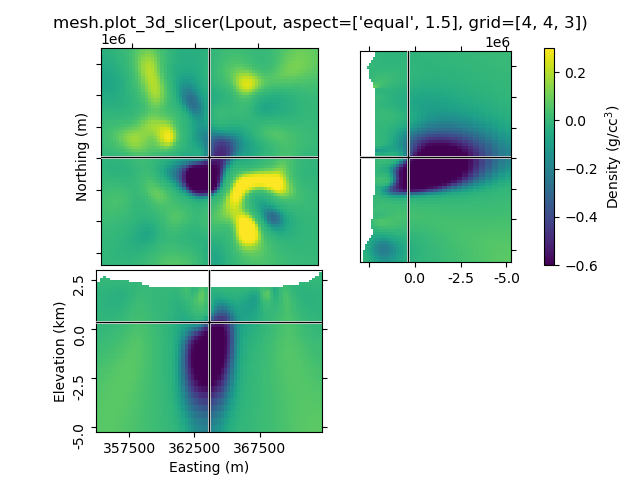 mesh.plot_3d_slicer(Lpout, aspect=['equal', 1.5], grid=[4, 4, 3])