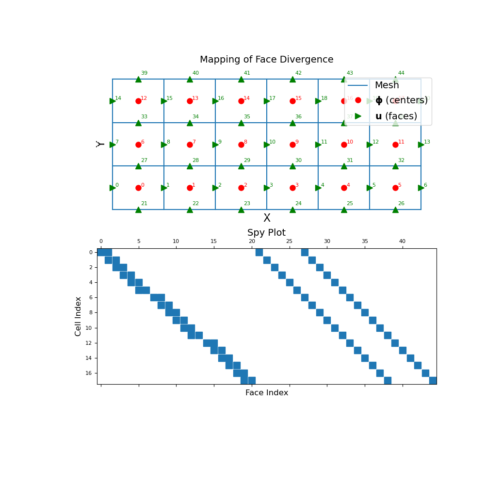 ../../_images/discretize-CurvilinearMesh-face_divergence-1_01_00.png