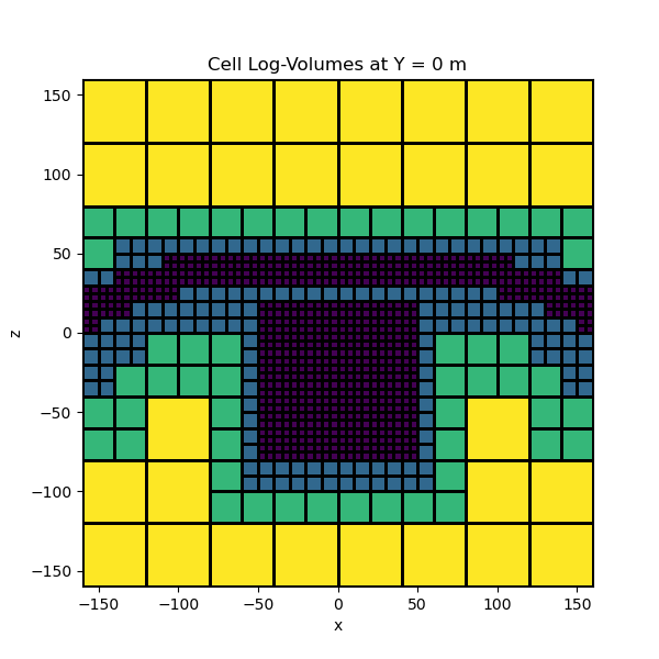 Cell Log-Volumes at Y = 0 m