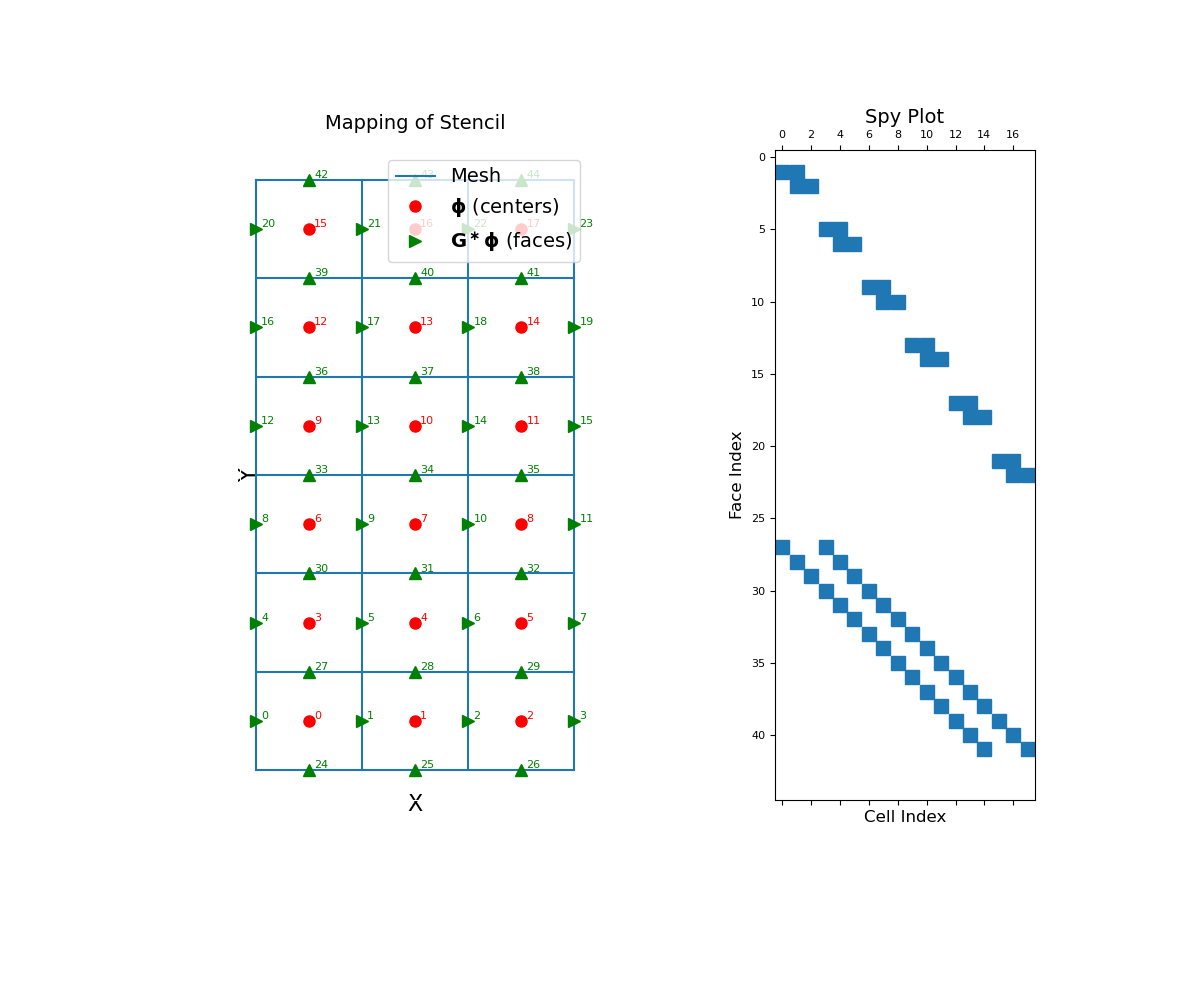 ../../_images/discretize-base-BaseRectangularMesh-stencil_cell_gradient-1_01_00.png