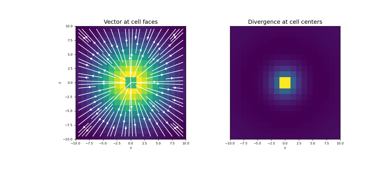 ../../_images/discretize-base-BaseTensorMesh-face_divergence-1_00_00.png