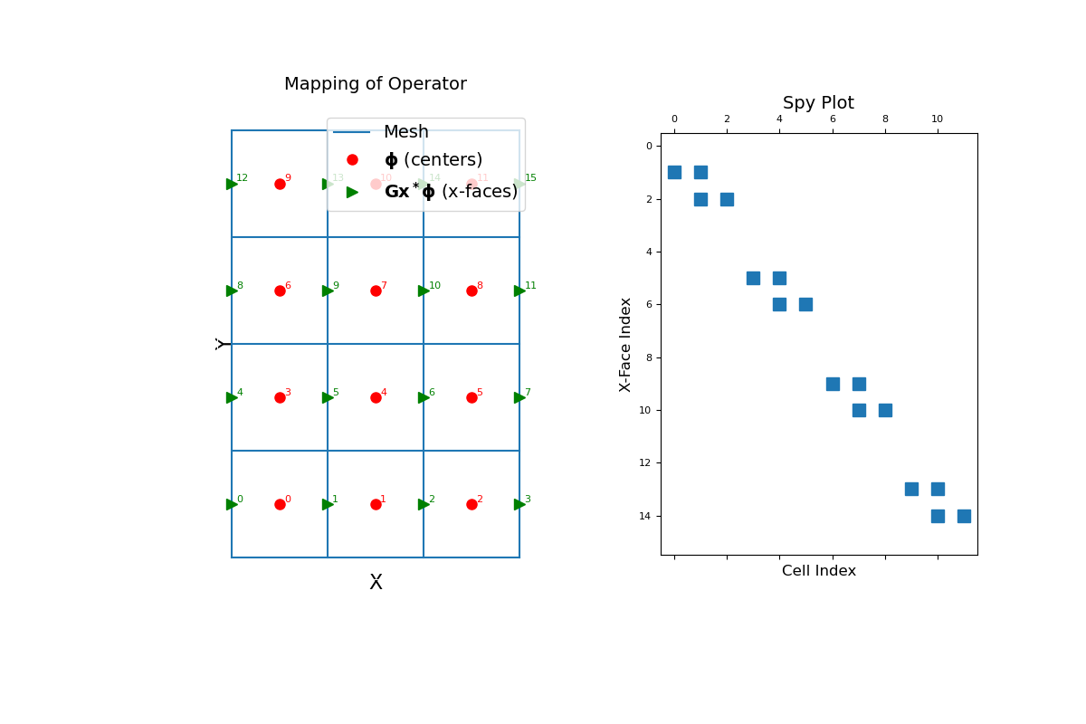 ../../_images/discretize-operators-DiffOperators-cell_gradient_x-1_01_00.png