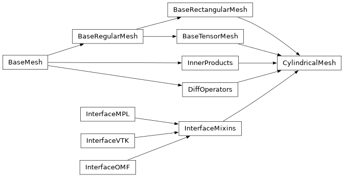 Inheritance diagram of CylindricalMesh