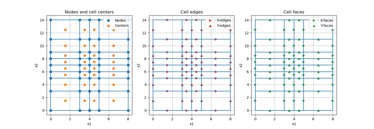 Nodes and cell centers, Cell edges, Cell faces