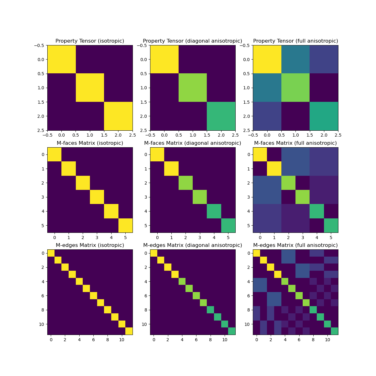 Property Tensor (isotropic), Property Tensor (diagonal anisotropic), Property Tensor (full anisotropic), M-faces Matrix (isotropic), M-faces Matrix (diagonal anisotropic), M-faces Matrix (full anisotropic), M-edges Matrix (isotropic), M-edges Matrix (diagonal anisotropic), M-edges Matrix (full anisotropic)