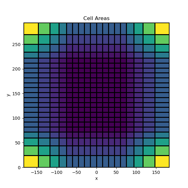 Cell Areas