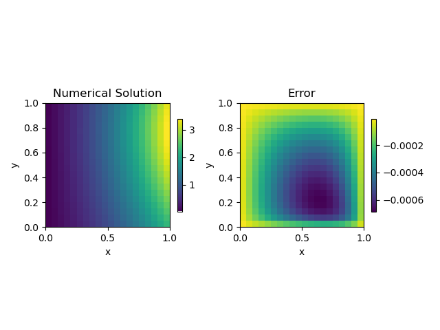 Numerical Solution, Error